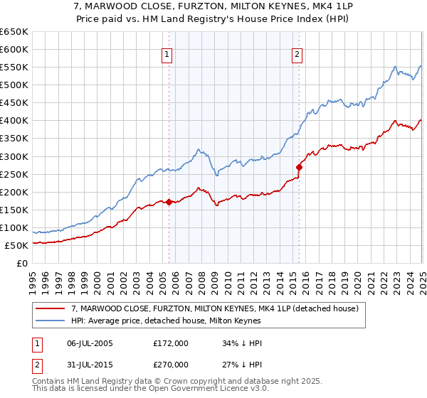 7, MARWOOD CLOSE, FURZTON, MILTON KEYNES, MK4 1LP: Price paid vs HM Land Registry's House Price Index