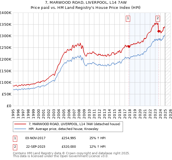 7, MARWOOD ROAD, LIVERPOOL, L14 7AW: Price paid vs HM Land Registry's House Price Index