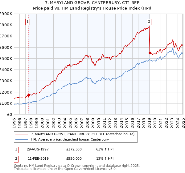 7, MARYLAND GROVE, CANTERBURY, CT1 3EE: Price paid vs HM Land Registry's House Price Index