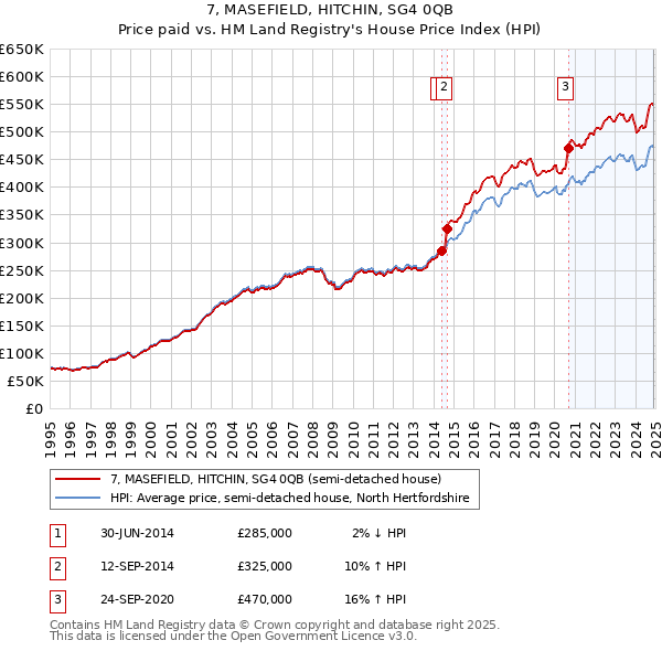 7, MASEFIELD, HITCHIN, SG4 0QB: Price paid vs HM Land Registry's House Price Index