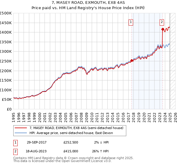 7, MASEY ROAD, EXMOUTH, EX8 4AS: Price paid vs HM Land Registry's House Price Index