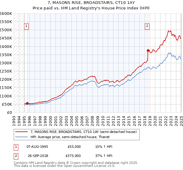 7, MASONS RISE, BROADSTAIRS, CT10 1AY: Price paid vs HM Land Registry's House Price Index