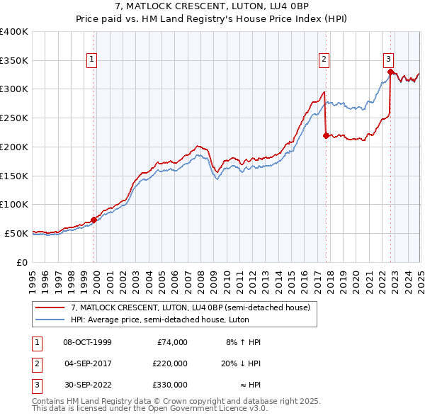 7, MATLOCK CRESCENT, LUTON, LU4 0BP: Price paid vs HM Land Registry's House Price Index