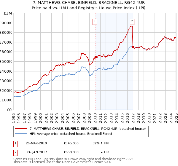 7, MATTHEWS CHASE, BINFIELD, BRACKNELL, RG42 4UR: Price paid vs HM Land Registry's House Price Index