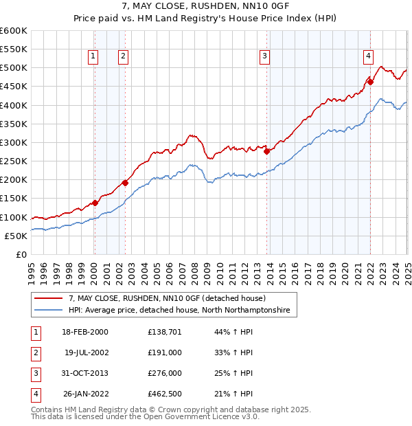 7, MAY CLOSE, RUSHDEN, NN10 0GF: Price paid vs HM Land Registry's House Price Index