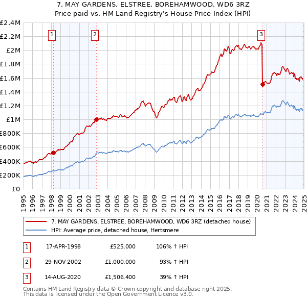 7, MAY GARDENS, ELSTREE, BOREHAMWOOD, WD6 3RZ: Price paid vs HM Land Registry's House Price Index