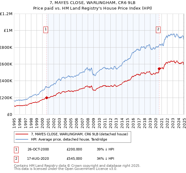 7, MAYES CLOSE, WARLINGHAM, CR6 9LB: Price paid vs HM Land Registry's House Price Index