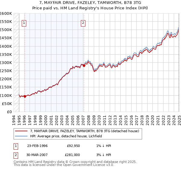7, MAYFAIR DRIVE, FAZELEY, TAMWORTH, B78 3TG: Price paid vs HM Land Registry's House Price Index