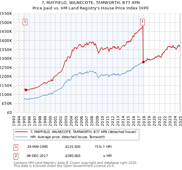 7, MAYFIELD, WILNECOTE, TAMWORTH, B77 4PN: Price paid vs HM Land Registry's House Price Index
