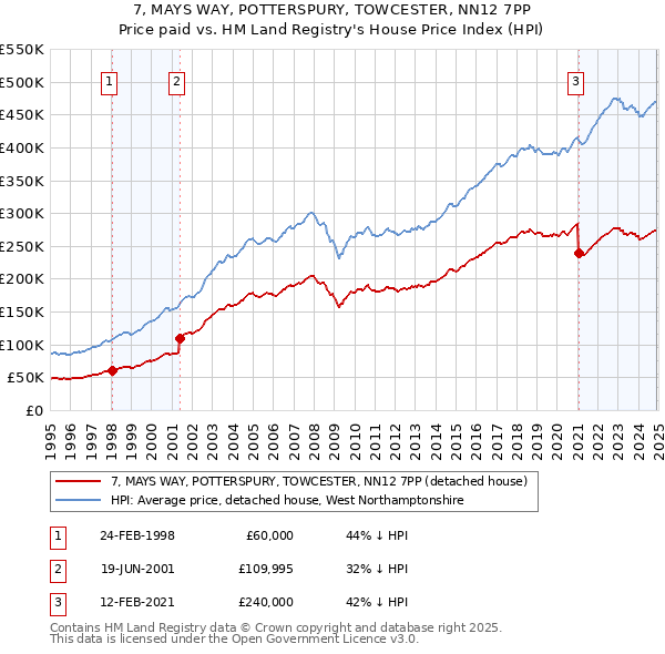 7, MAYS WAY, POTTERSPURY, TOWCESTER, NN12 7PP: Price paid vs HM Land Registry's House Price Index