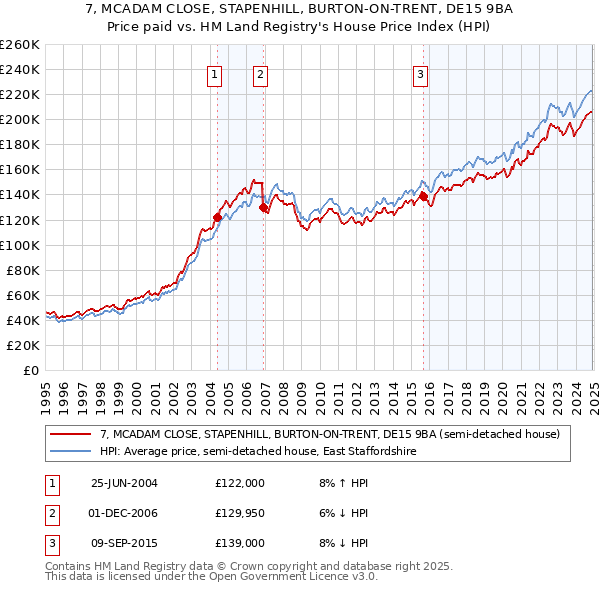 7, MCADAM CLOSE, STAPENHILL, BURTON-ON-TRENT, DE15 9BA: Price paid vs HM Land Registry's House Price Index