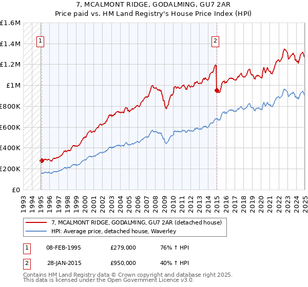 7, MCALMONT RIDGE, GODALMING, GU7 2AR: Price paid vs HM Land Registry's House Price Index