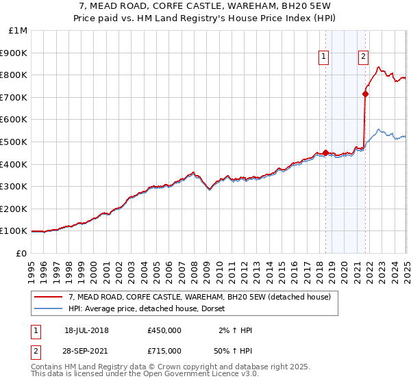 7, MEAD ROAD, CORFE CASTLE, WAREHAM, BH20 5EW: Price paid vs HM Land Registry's House Price Index