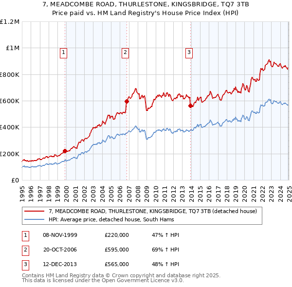 7, MEADCOMBE ROAD, THURLESTONE, KINGSBRIDGE, TQ7 3TB: Price paid vs HM Land Registry's House Price Index