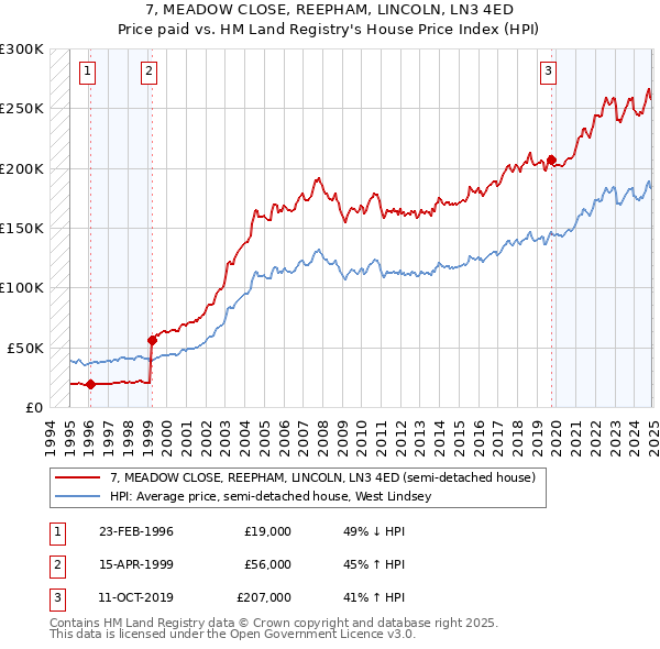 7, MEADOW CLOSE, REEPHAM, LINCOLN, LN3 4ED: Price paid vs HM Land Registry's House Price Index