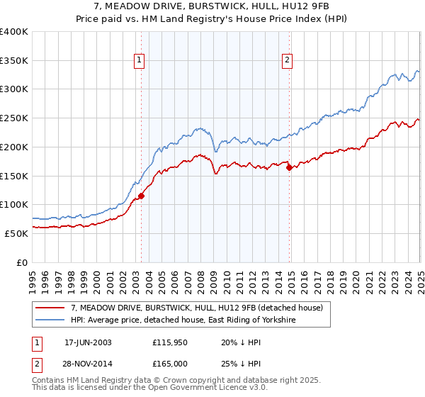 7, MEADOW DRIVE, BURSTWICK, HULL, HU12 9FB: Price paid vs HM Land Registry's House Price Index