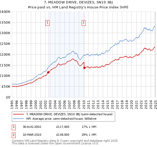 7, MEADOW DRIVE, DEVIZES, SN10 3BJ: Price paid vs HM Land Registry's House Price Index