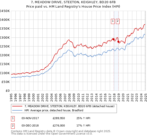7, MEADOW DRIVE, STEETON, KEIGHLEY, BD20 6FB: Price paid vs HM Land Registry's House Price Index
