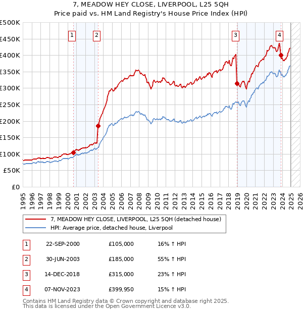 7, MEADOW HEY CLOSE, LIVERPOOL, L25 5QH: Price paid vs HM Land Registry's House Price Index