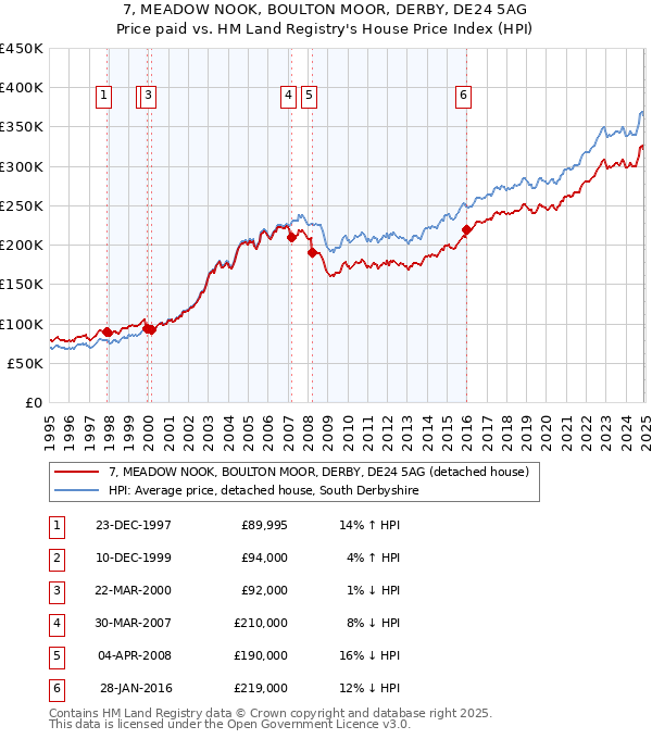 7, MEADOW NOOK, BOULTON MOOR, DERBY, DE24 5AG: Price paid vs HM Land Registry's House Price Index
