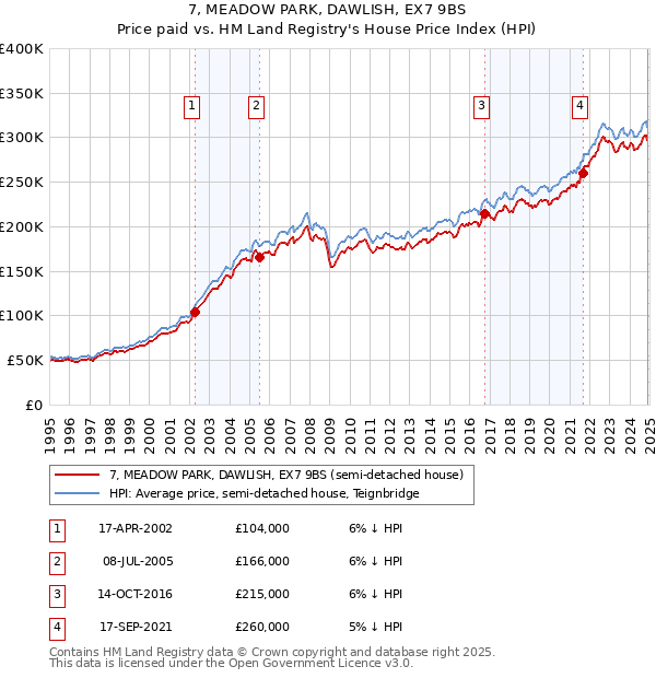 7, MEADOW PARK, DAWLISH, EX7 9BS: Price paid vs HM Land Registry's House Price Index