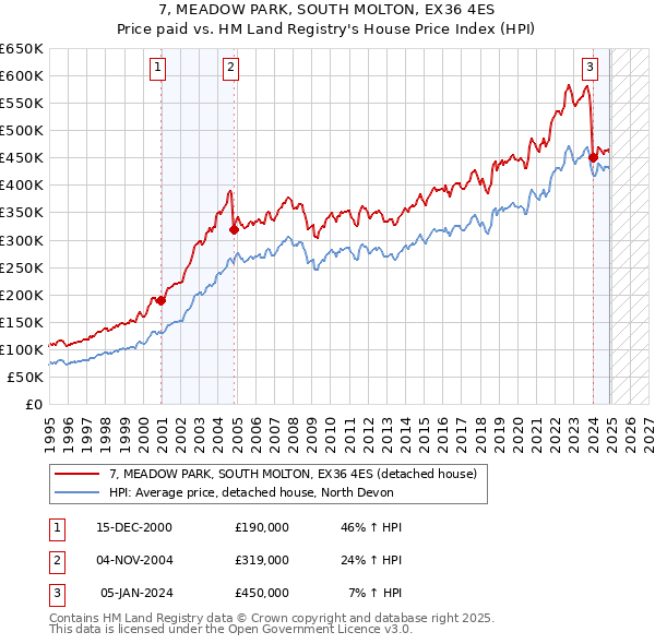 7, MEADOW PARK, SOUTH MOLTON, EX36 4ES: Price paid vs HM Land Registry's House Price Index