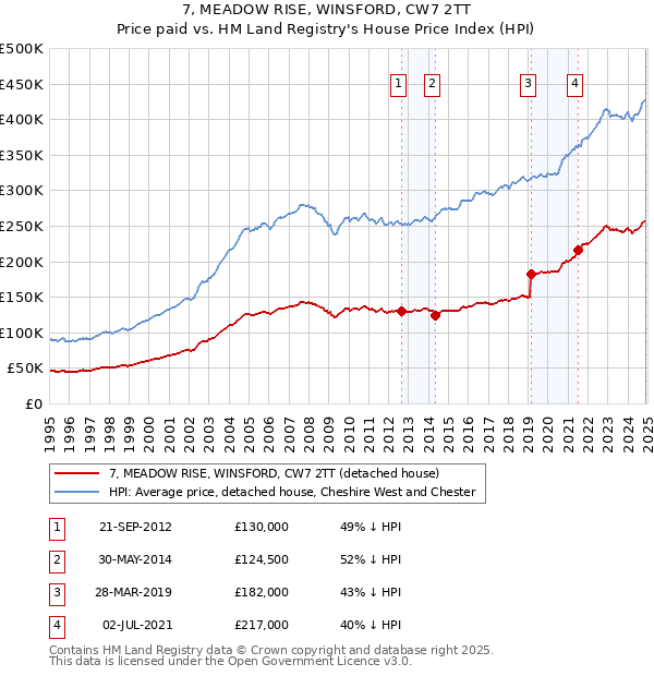 7, MEADOW RISE, WINSFORD, CW7 2TT: Price paid vs HM Land Registry's House Price Index