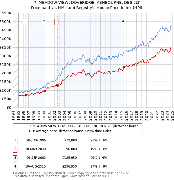 7, MEADOW VIEW, DOVERIDGE, ASHBOURNE, DE6 5LT: Price paid vs HM Land Registry's House Price Index