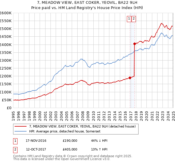 7, MEADOW VIEW, EAST COKER, YEOVIL, BA22 9LH: Price paid vs HM Land Registry's House Price Index