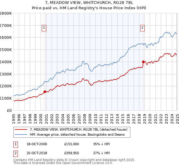 7, MEADOW VIEW, WHITCHURCH, RG28 7BL: Price paid vs HM Land Registry's House Price Index