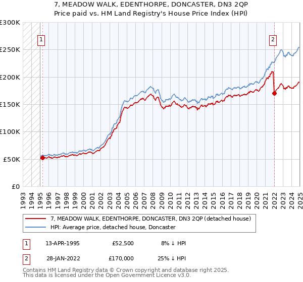 7, MEADOW WALK, EDENTHORPE, DONCASTER, DN3 2QP: Price paid vs HM Land Registry's House Price Index