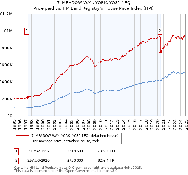 7, MEADOW WAY, YORK, YO31 1EQ: Price paid vs HM Land Registry's House Price Index
