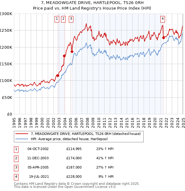 7, MEADOWGATE DRIVE, HARTLEPOOL, TS26 0RH: Price paid vs HM Land Registry's House Price Index