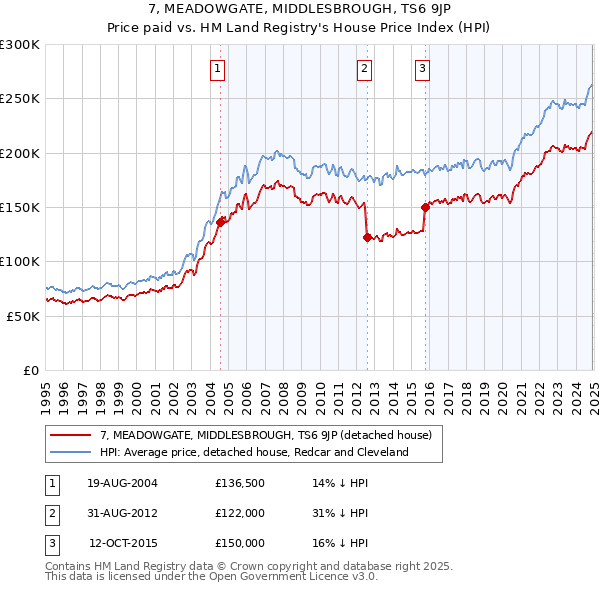7, MEADOWGATE, MIDDLESBROUGH, TS6 9JP: Price paid vs HM Land Registry's House Price Index
