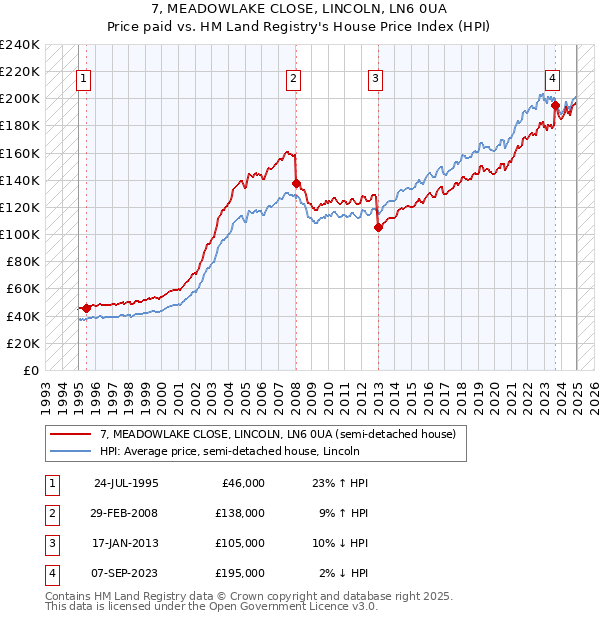 7, MEADOWLAKE CLOSE, LINCOLN, LN6 0UA: Price paid vs HM Land Registry's House Price Index