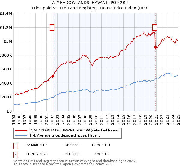 7, MEADOWLANDS, HAVANT, PO9 2RP: Price paid vs HM Land Registry's House Price Index