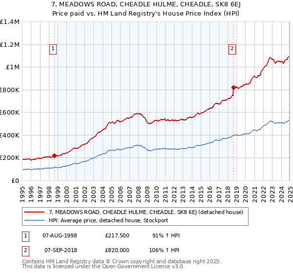 7, MEADOWS ROAD, CHEADLE HULME, CHEADLE, SK8 6EJ: Price paid vs HM Land Registry's House Price Index