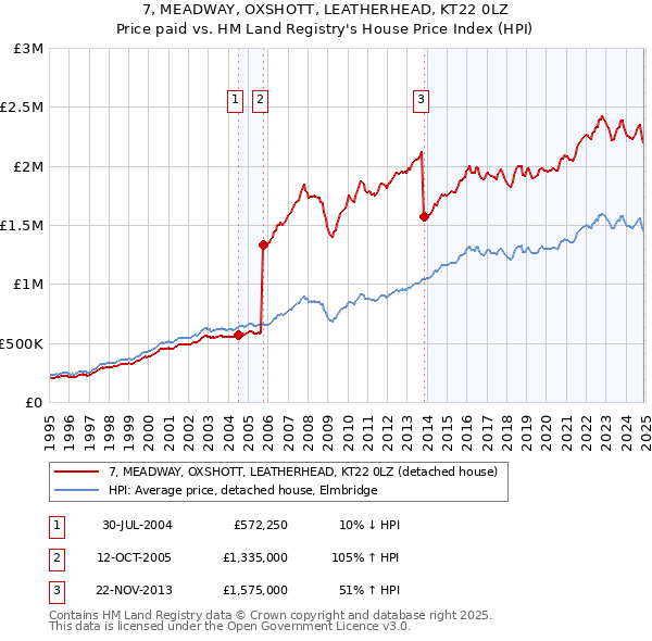 7, MEADWAY, OXSHOTT, LEATHERHEAD, KT22 0LZ: Price paid vs HM Land Registry's House Price Index