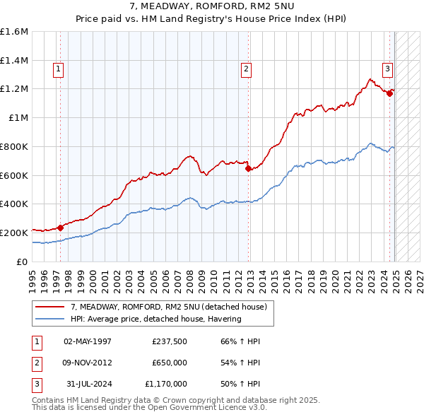 7, MEADWAY, ROMFORD, RM2 5NU: Price paid vs HM Land Registry's House Price Index
