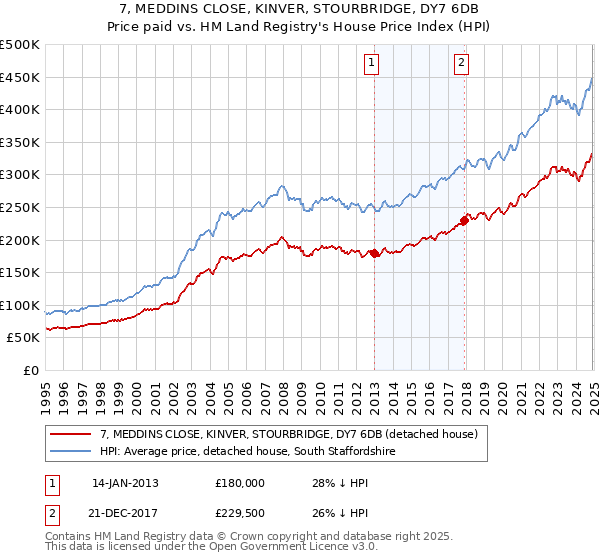 7, MEDDINS CLOSE, KINVER, STOURBRIDGE, DY7 6DB: Price paid vs HM Land Registry's House Price Index