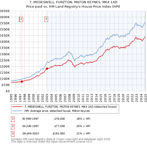 7, MEDESWELL, FURZTON, MILTON KEYNES, MK4 1AD: Price paid vs HM Land Registry's House Price Index