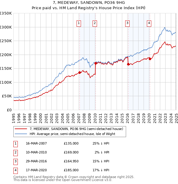 7, MEDEWAY, SANDOWN, PO36 9HG: Price paid vs HM Land Registry's House Price Index