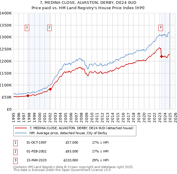 7, MEDINA CLOSE, ALVASTON, DERBY, DE24 0UD: Price paid vs HM Land Registry's House Price Index