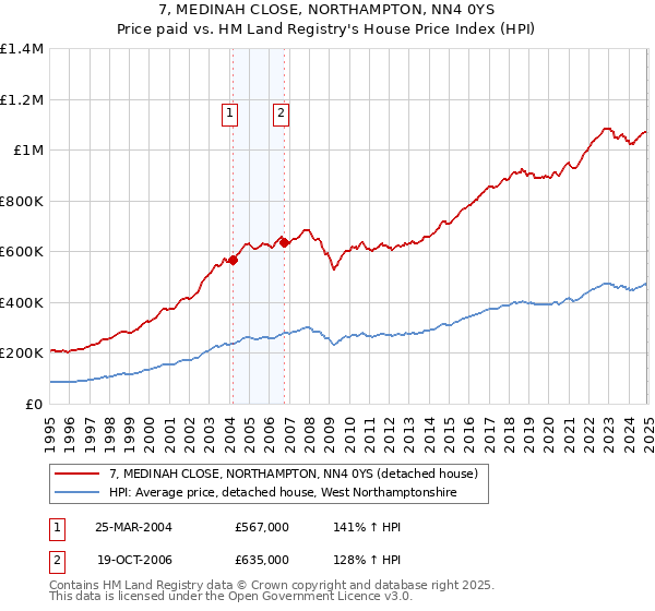 7, MEDINAH CLOSE, NORTHAMPTON, NN4 0YS: Price paid vs HM Land Registry's House Price Index