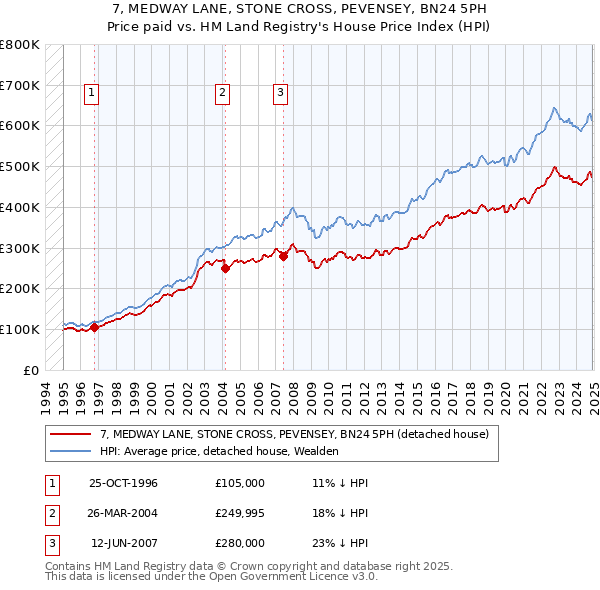 7, MEDWAY LANE, STONE CROSS, PEVENSEY, BN24 5PH: Price paid vs HM Land Registry's House Price Index