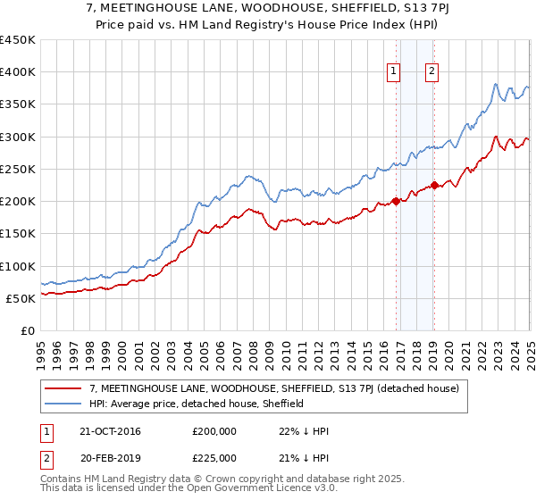 7, MEETINGHOUSE LANE, WOODHOUSE, SHEFFIELD, S13 7PJ: Price paid vs HM Land Registry's House Price Index
