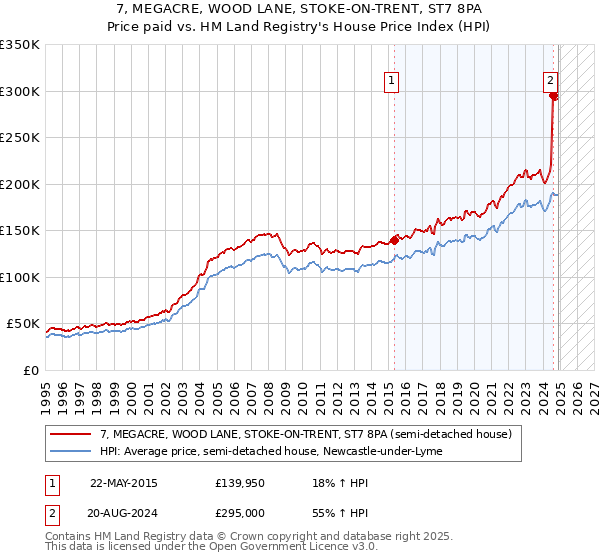 7, MEGACRE, WOOD LANE, STOKE-ON-TRENT, ST7 8PA: Price paid vs HM Land Registry's House Price Index