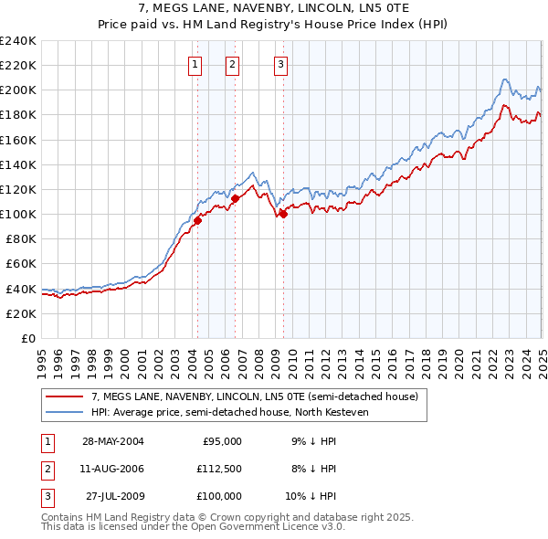 7, MEGS LANE, NAVENBY, LINCOLN, LN5 0TE: Price paid vs HM Land Registry's House Price Index