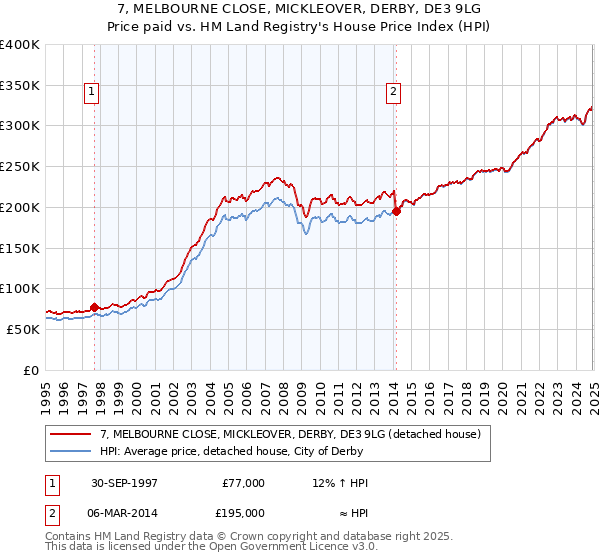 7, MELBOURNE CLOSE, MICKLEOVER, DERBY, DE3 9LG: Price paid vs HM Land Registry's House Price Index