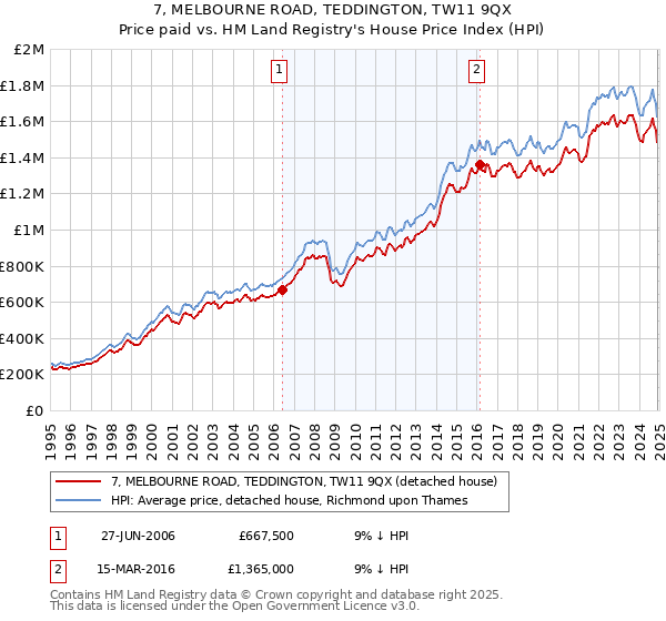 7, MELBOURNE ROAD, TEDDINGTON, TW11 9QX: Price paid vs HM Land Registry's House Price Index